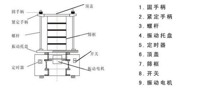 試驗篩機(jī)結(jié)構(gòu)圖