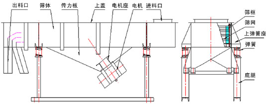 1020直線篩(一層)產(chǎn)品結(jié)構(gòu)